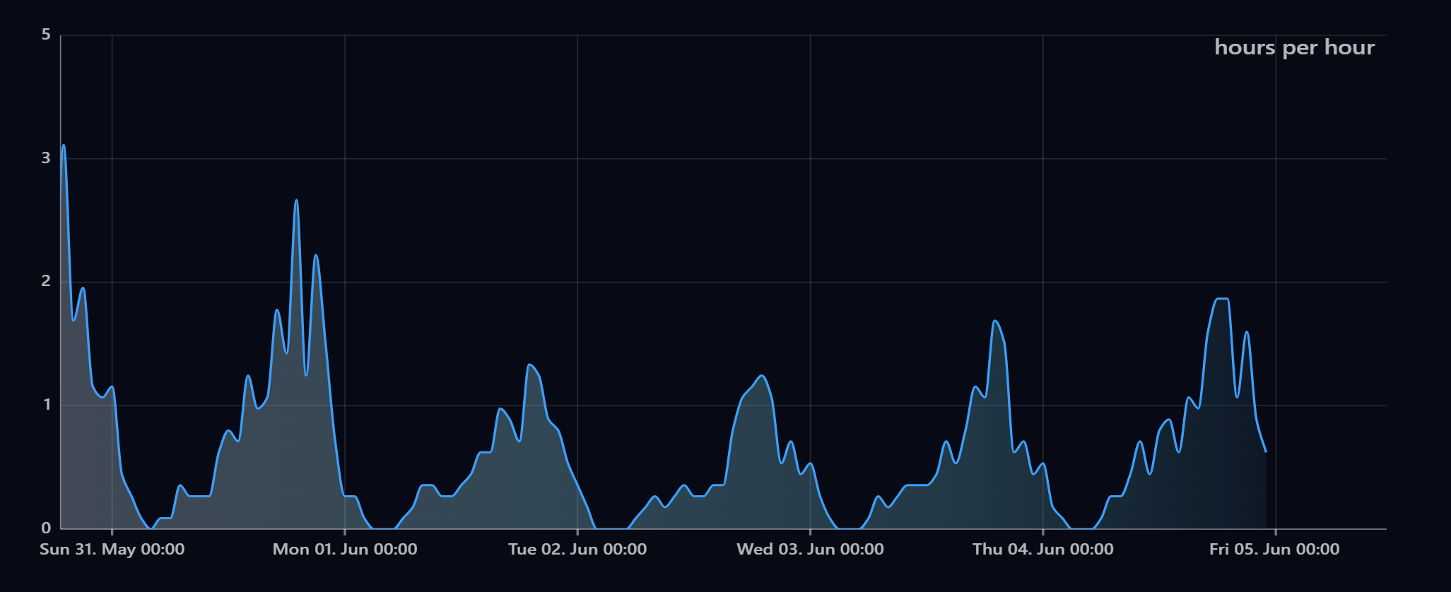 Example of Ice-Elf Discord Bot analytics dashboard