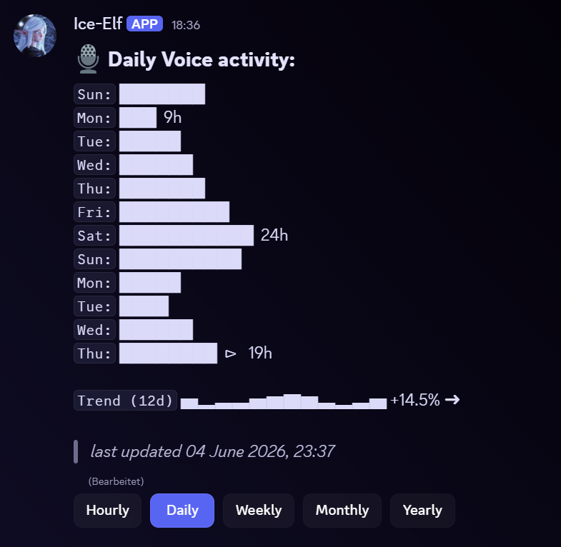 Example of Ice-Elf Discord Bot server statistics chart in Discord